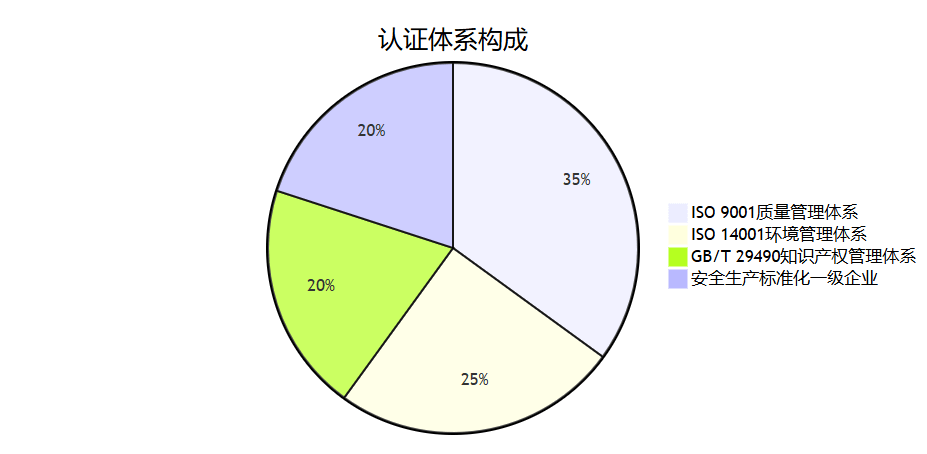 認證體系構(gòu)成